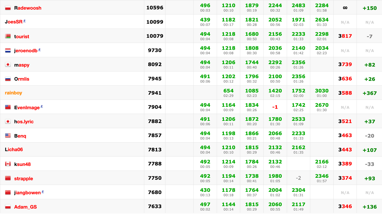 Codeforces contest standings